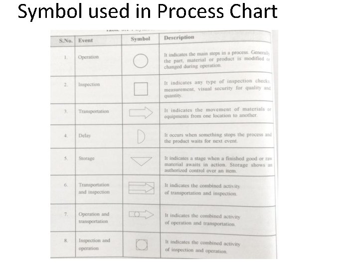 Symbol used in Process Chart 