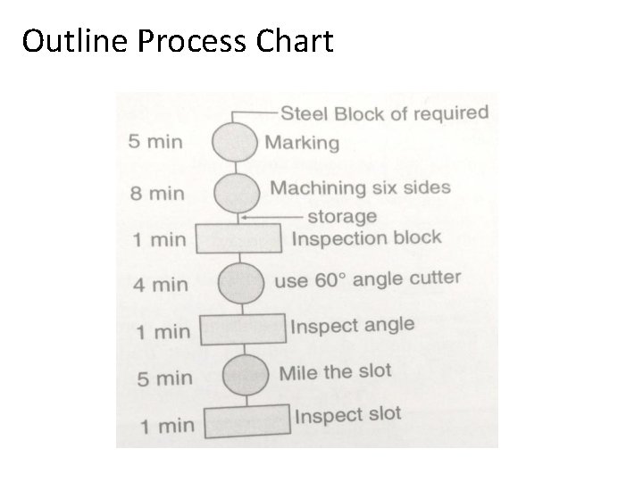 Outline Process Chart 