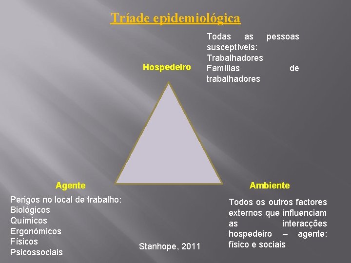 Tríade epidemiológica Hospedeiro Agente Perigos no local de trabalho: Biológicos Químicos Ergonómicos Físicos Psicossociais