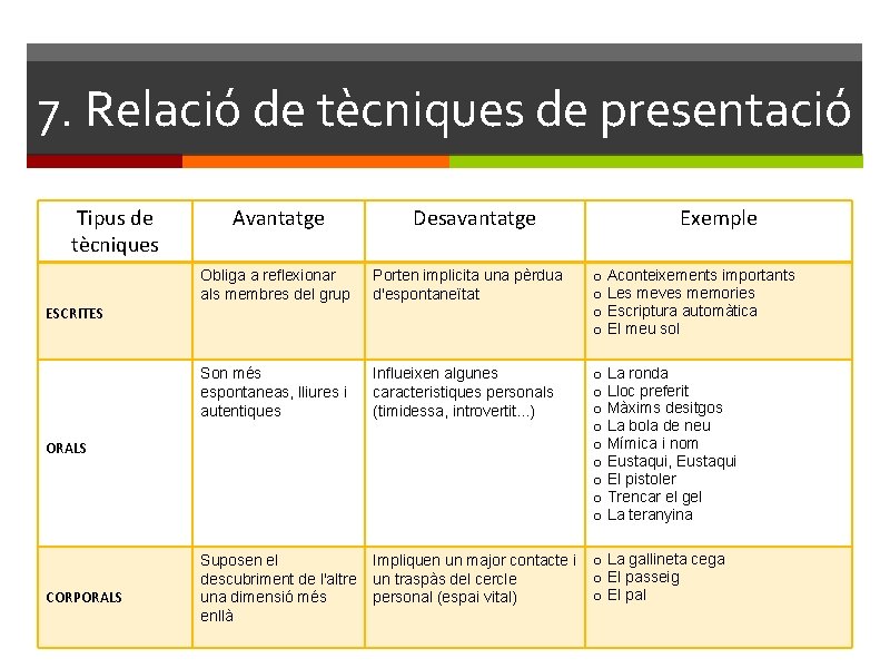 7. Relació de tècniques de presentació Tipus de tècniques Avantatge Desavantatge Obliga a reflexionar