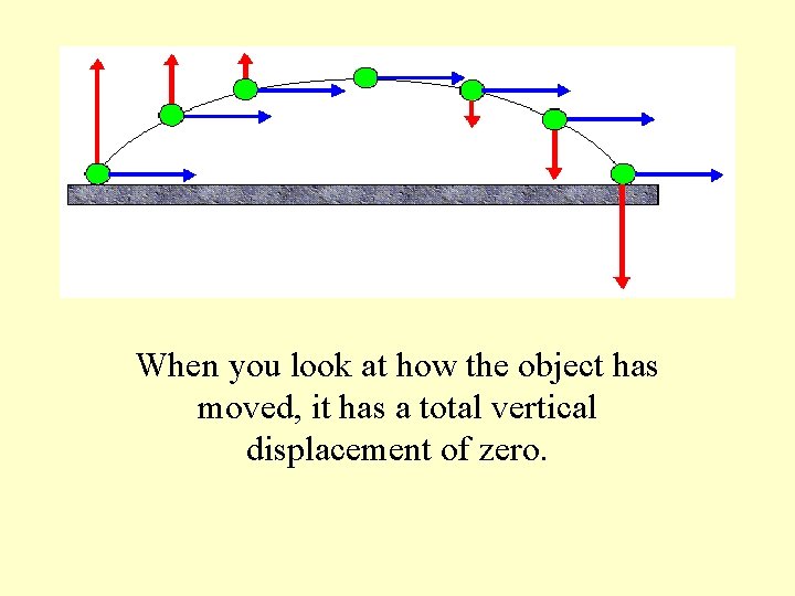 When you look at how the object has moved, it has a total vertical