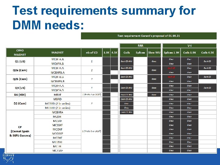 Test requirements summary for DMM needs: 