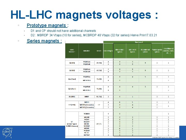 HL-LHC magnets voltages : Prototype magnets : § § D 1 and CP should