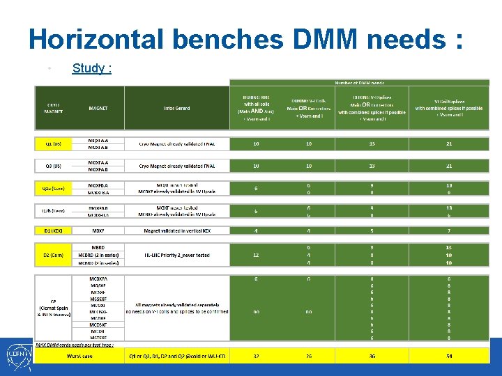 Horizontal benches DMM needs : • Study : 