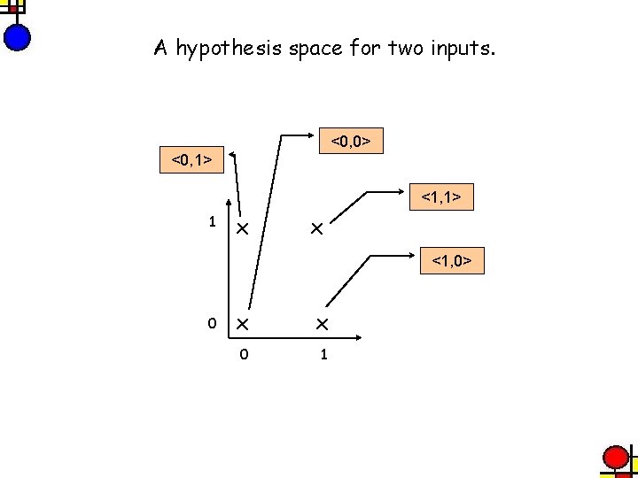 A hypothesis space for two inputs. <0, 0> <0, 1> <1, 1> 1 x