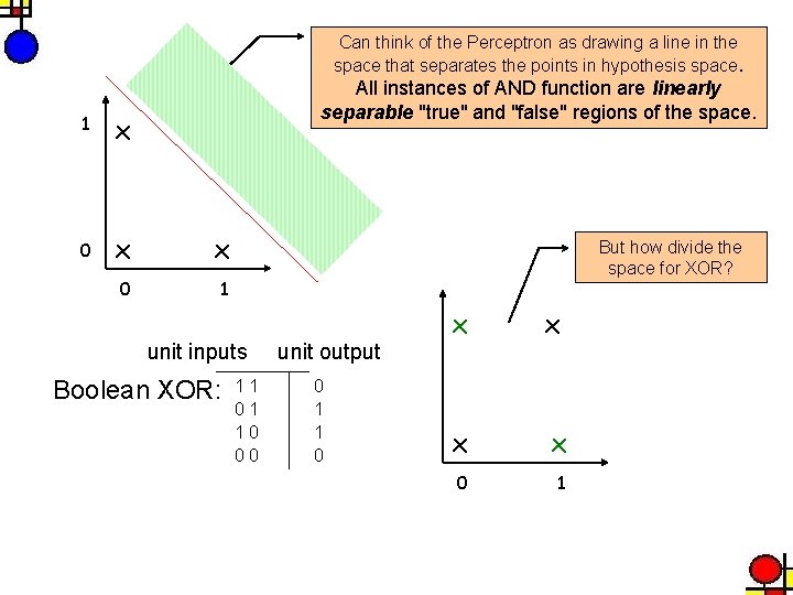 Can think of the Perceptron as drawing a line in the space that separates