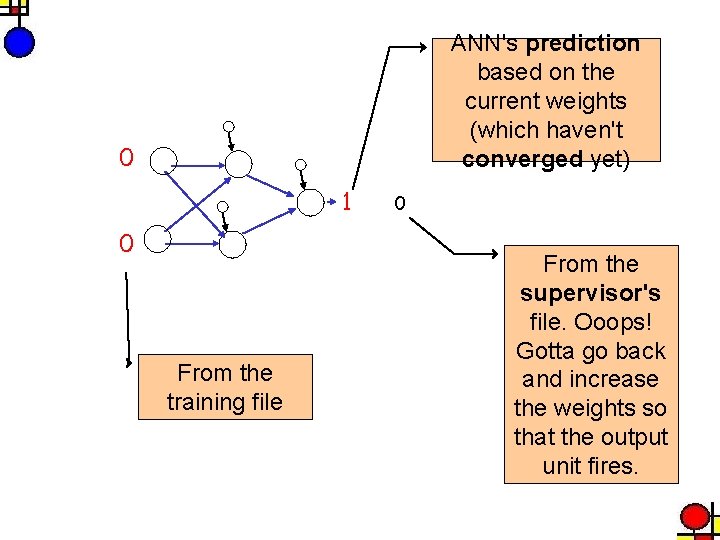 ANN's prediction based on the current weights (which haven't converged yet) 0 1 0