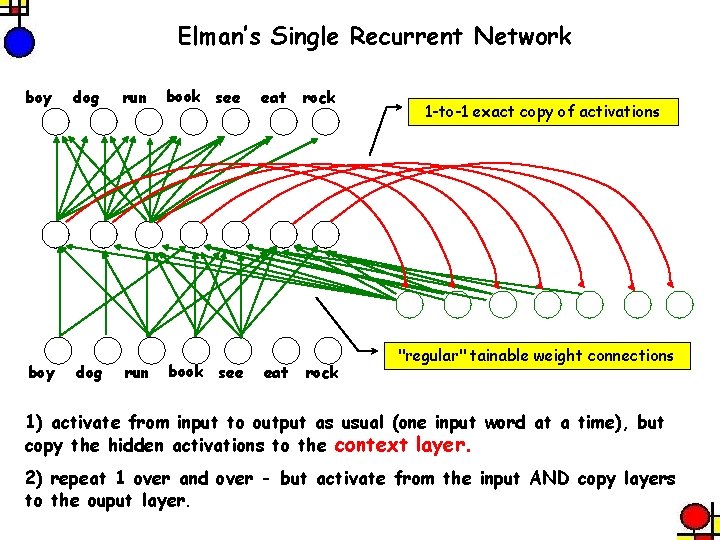 Elman’s Single Recurrent Network boy dog run book see eat rock 1 -to-1 exact
