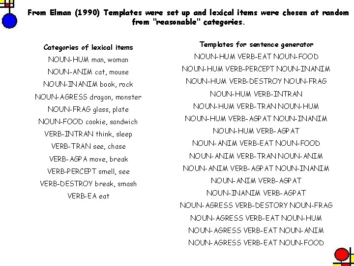 From Elman (1990) Templates were set up and lexical items were chosen at random