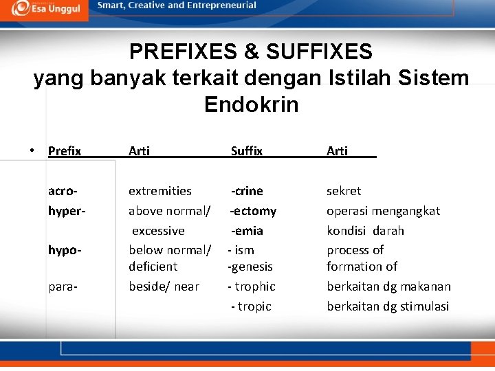 PREFIXES & SUFFIXES yang banyak terkait dengan Istilah Sistem Endokrin • Prefix acrohyperhypopara- Arti