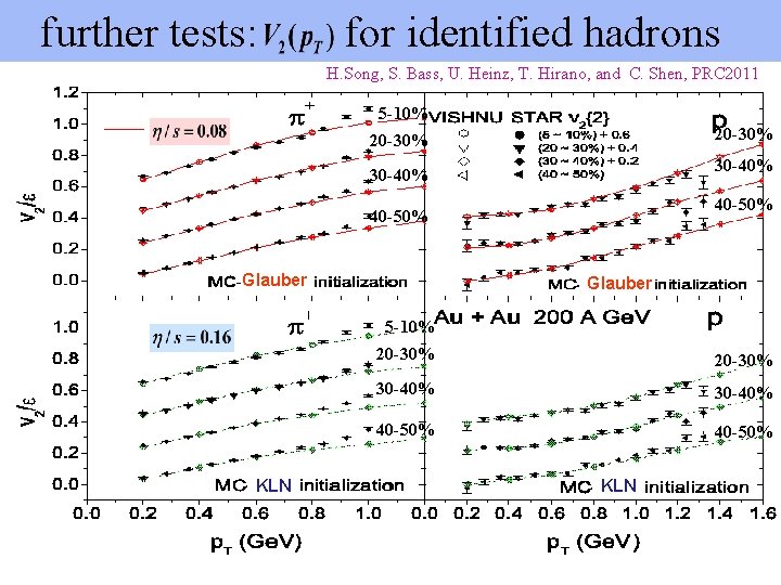 further tests: for identified hadrons H. Song, S. Bass, U. Heinz, T. Hirano, and