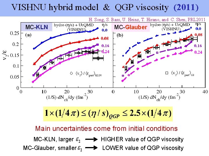 VISHNU hybrid model & QGP viscosity (2011) H. Song, S. Bass, U. Heinz, T.