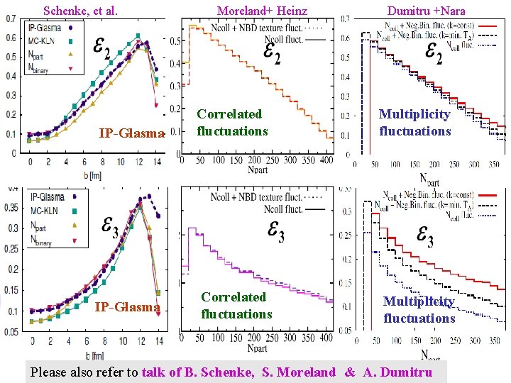 Schenke, et al. Moreland+ Heinz Dumitru +Nara IP-Glasma Correlated fluctuations Multiplicity fluctuations Please also