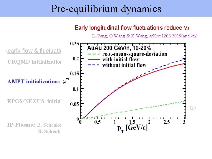 Pre-equilibrium dynamics Early longitudinal flow fluctuations reduce V 2 L. Pang, Q. Wang &