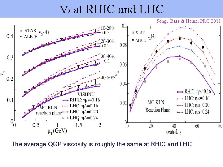 V 2 at RHIC and LHC Song, Bass & Heinz, PRC 2011 The average