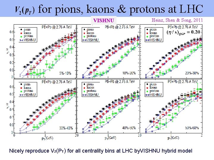 for pions, kaons & protons at LHC VISHNU Heinz, Shen & Song, 2011 Nicely