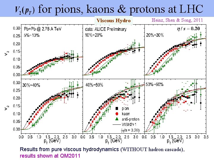 for pions, kaons & protons at LHC Viscous Hydro Heinz, Shen & Song, 2011