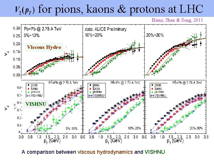 for pions, kaons & protons at LHC Heinz, Shen & Song, 2011 Viscous Hydro