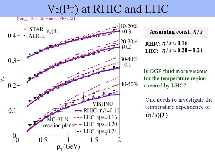 V 2(PT) at RHIC and LHC Song, Bass & Heinz, PRC 2011 Assuming const.