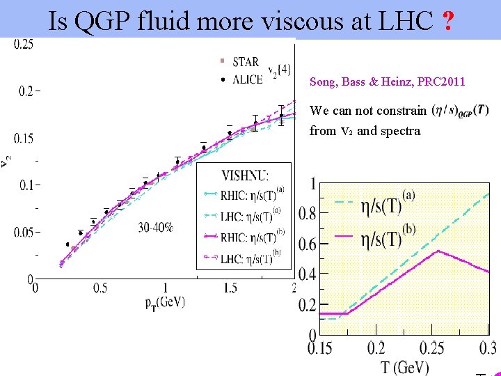 Is QGP fluid more viscous at LHC ? Song, Bass & Heinz, PRC 2011