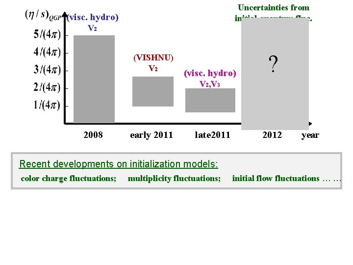 Uncertainties from initial quantum fluc. (visc. hydro) V 2 (VISHNU) V 2 (visc. hydro)