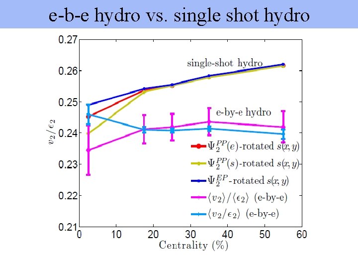 e-b-e hydro vs. single shot hydro 