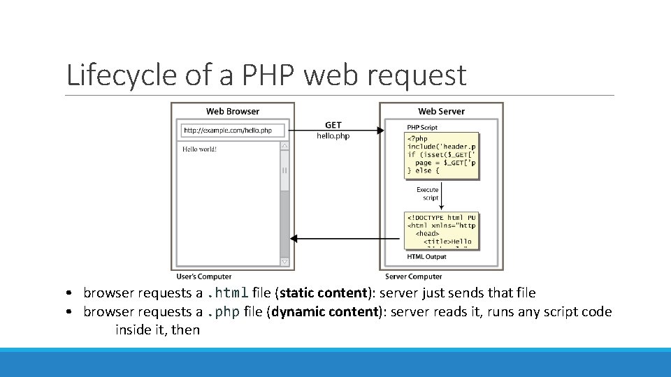 Lifecycle of a PHP web request • browser requests a. html file (static content):