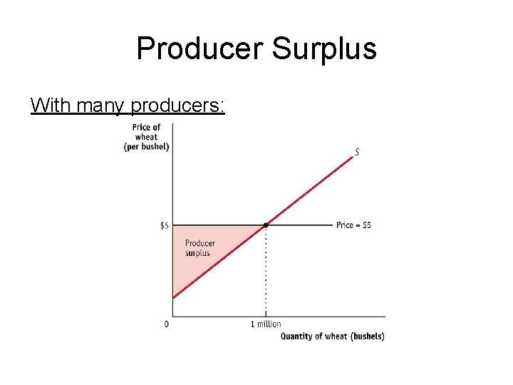 Producer Surplus With many producers: 