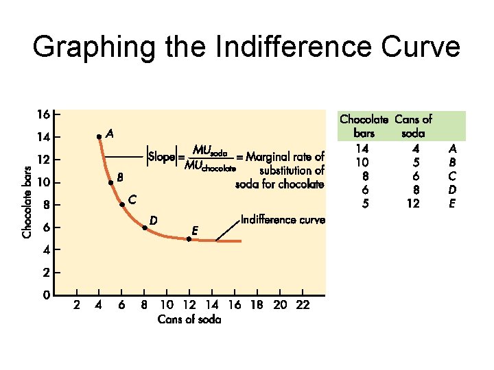 Graphing the Indifference Curve 