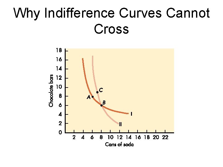 Why Indifference Curves Cannot Cross 