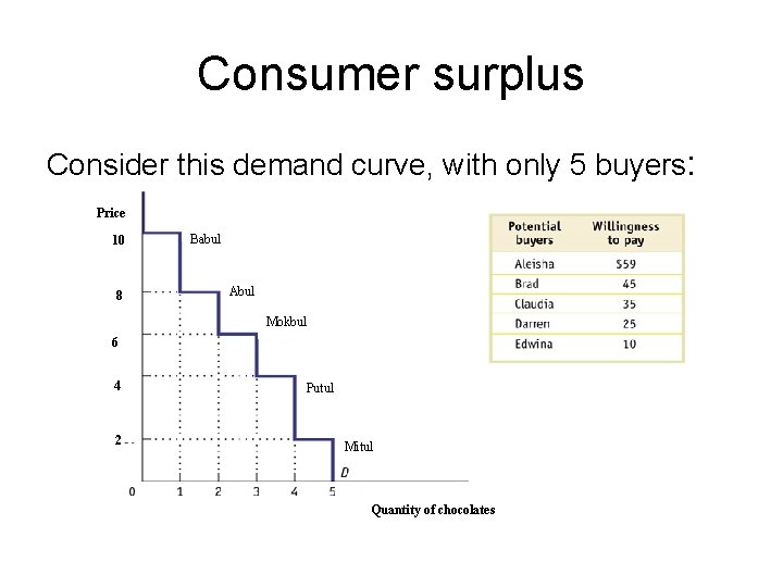 Consumer surplus Consider this demand curve, with only 5 buyers: Price 10 8 Babul