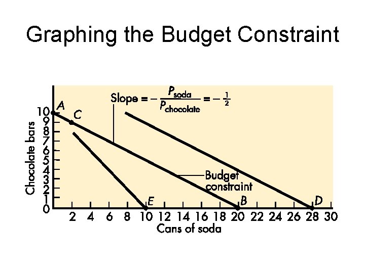Graphing the Budget Constraint 
