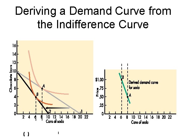 Deriving a Demand Curve from the Indifference Curve 