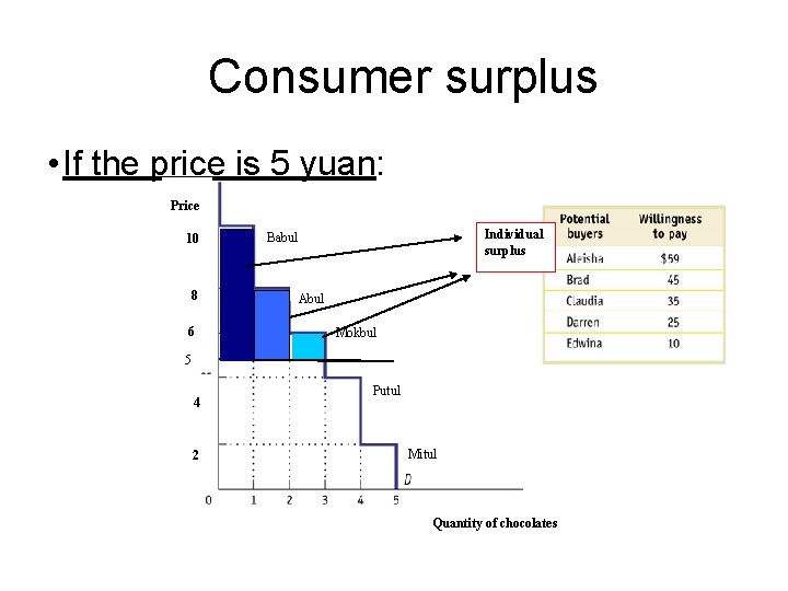Consumer surplus • If the price is 5 yuan: Price 10 8 6 Individual