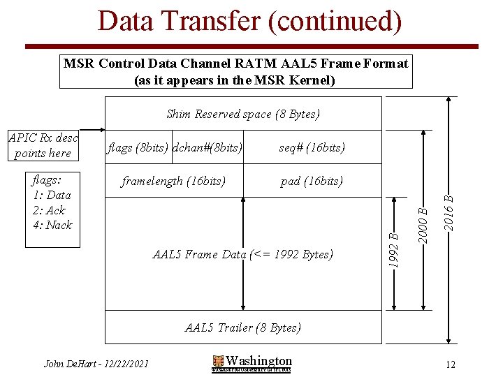 Data Transfer (continued) MSR Control Data Channel RATM AAL 5 Frame Format (as it