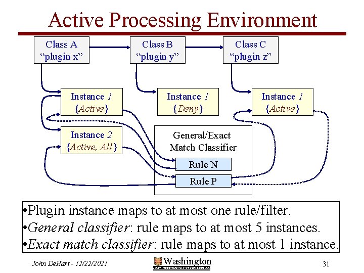 Active Processing Environment Class A “plugin x” Instance 1 {Active} Instance 2 {Active, All}