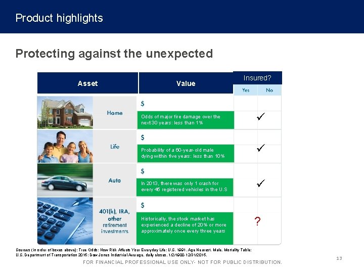 Product highlights Protecting against the unexpected Asset Insured? Value ? ? Odds of major