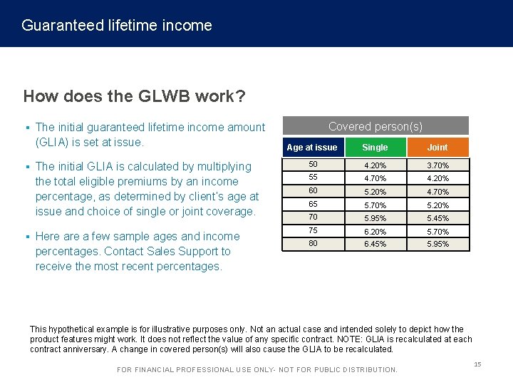 Guaranteed lifetime income How does the GLWB work? Covered person(s) § The initial guaranteed