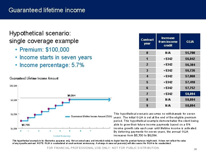 Guaranteed lifetime income Hypothetical scenario: single coverage example • Premium: $100, 000 • Income