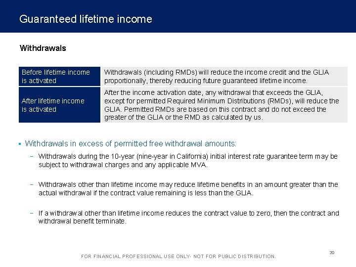 Guaranteed lifetime income Withdrawals Before lifetime income is activated Withdrawals (including RMDs) will reduce