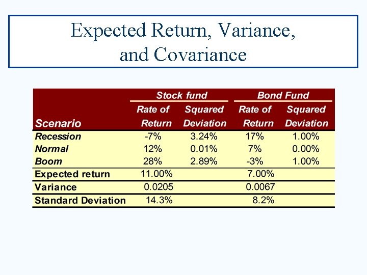 Expected Return, Variance, and Covariance 
