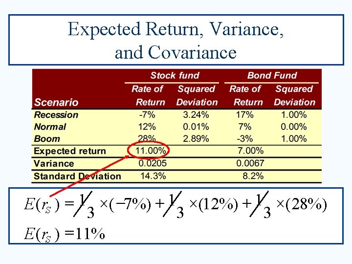 Expected Return, Variance, and Covariance E (r. S ) = 1 ´( -7%) +