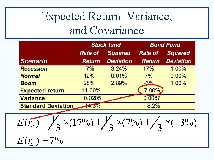 Expected Return, Variance, and Covariance E (r. B ) = 1 ´(17%) + 1