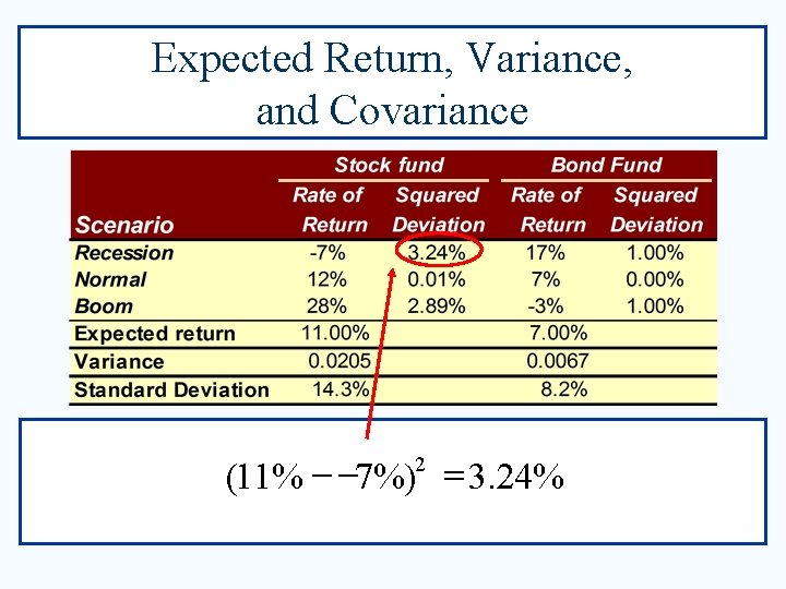 Expected Return, Variance, and Covariance (11% - -7%) = 3. 24% 2 
