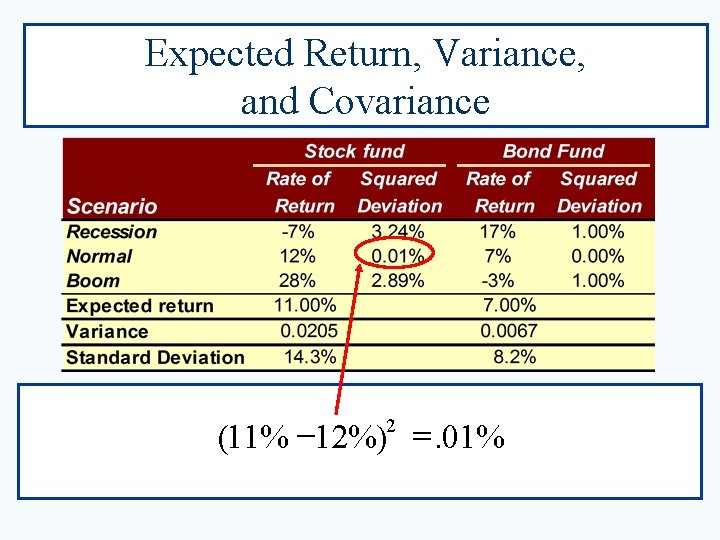 Expected Return, Variance, and Covariance (11% -12%) =. 01% 2 