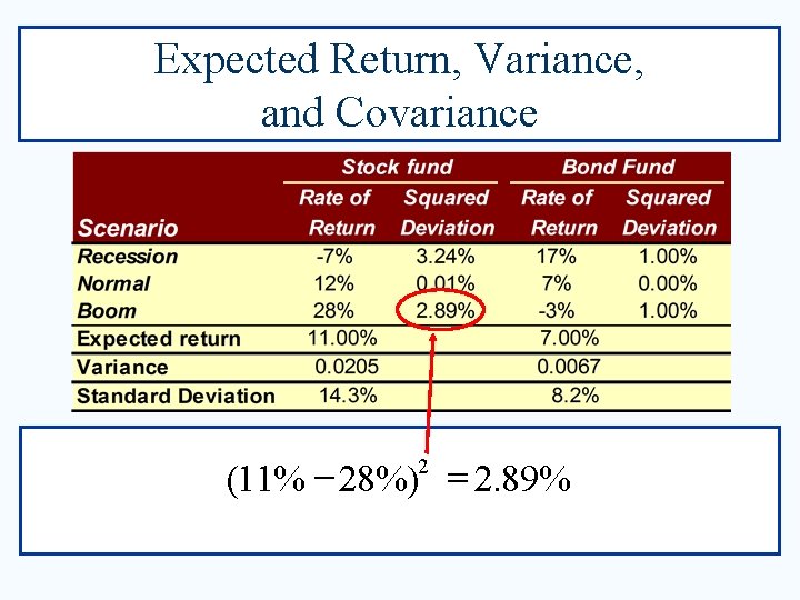 Expected Return, Variance, and Covariance 2 (11% 28%) = 2. 89% 