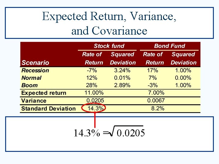 Expected Return, Variance, and Covariance 14. 3% = 0. 0205 