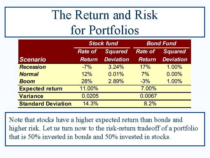 The Return and Risk for Portfolios Note that stocks have a higher expected return