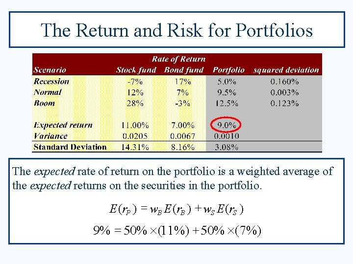 The Return and Risk for Portfolios The expected rate of return on the portfolio