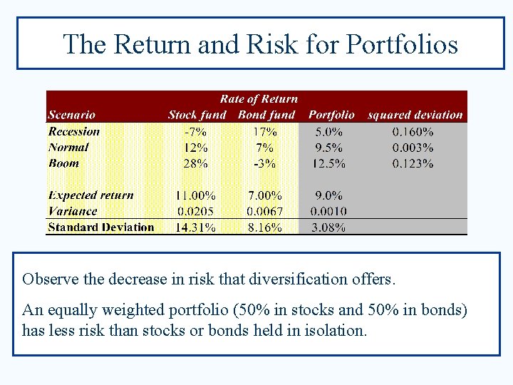 The Return and Risk for Portfolios Observe the decrease in risk that diversification offers.